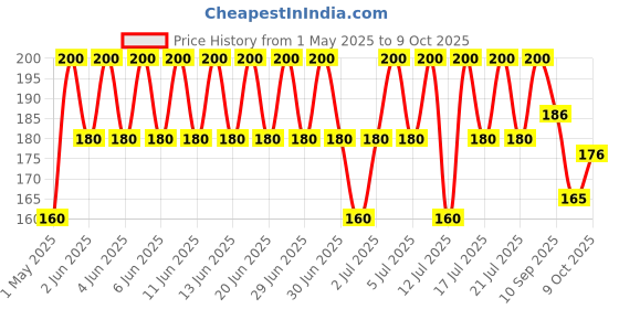 amazon.in Neo Sliced Red Jalapenos 210g I 100% Vegan I Ready-to-Eat Fibre-Rich Topping for Pizza, Pasta, Snacks and Salads, Non-GMO I (Pack of 1) Price History Graph from 1 May 2025 to 9 Oct 2025
