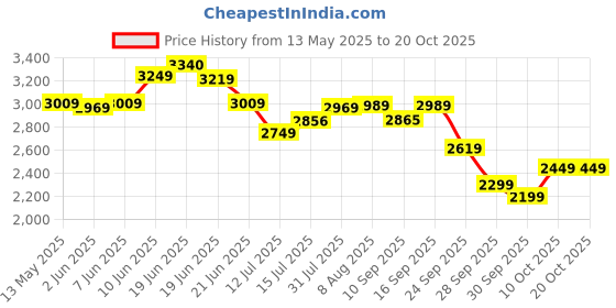 amazon.in peter england Neo-Slim Fit Solid Blazer peter england Price History Graph from 13 May 2025 to 20 Oct 2025
