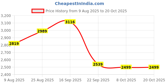 amazon.in peter england Neo-Slim Fit Solid Blazer peter england Price History Graph from 9 Aug 2025 to 20 Oct 2025