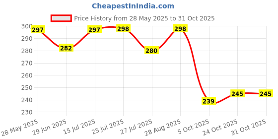 amazon.in generic Neo Soft-Medium Hanging Tennis Ball - 3.5 mtrs Rope (1) - with Two Knots, Nylon, Green generic Price History Graph from 28 May 2025 to 30 Oct 2025