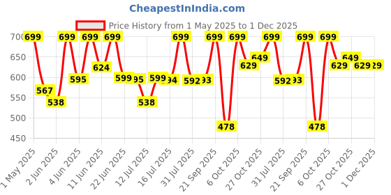 amazon.in dr.dento Neo Sonic Electric Toothbrush | Soft DuPont Bristles | 2 Brush Heads & Cover | 120 Days Battery Life | AAA Powered | Eco-Friendly Design for Unisex Adults | Ocean Blue dr.dento Price History Graph from 1 May 2025 to 30 Nov 2025