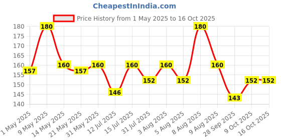 amazon.in Neo Spicy Gherkins 350g I 100% Vegan, No GMO I Low Fat Sweet and Crunchy Pickles, Ready to Eat I Enjoy as Salads (Pack of 1) neo Price History Graph from 1 May 2025 to 15 Oct 2025