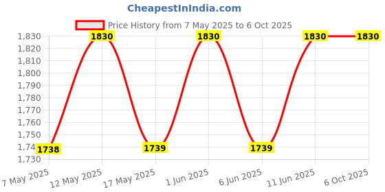 amazon.in neo star Metal and Wooden Battery Inverter Trolley/Stand with 2.5 Inch Heavy Wheels I Movable Rack | Load Capacity 90 kg | Single Battery and Inverter Stand for Home/Office. neo star Price History Graph from 7 May 2025 to 6 Oct 2025