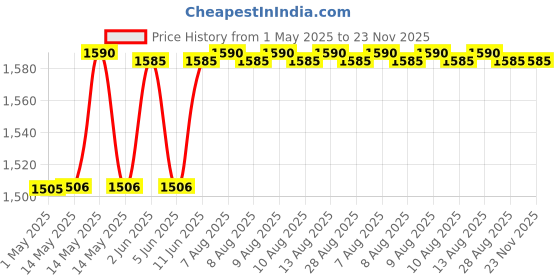 amazon.in NEO STAR Neostar Regular Heavy Metal Inverter Trolley/Stand- neo star Price History Graph from 1 May 2025 to 23 Nov 2025
