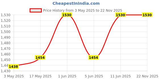 amazon.in neo star Plastic Tall Tubular TT/LT Single Battery Inverter Trolly (Light Grey) neo star Price History Graph from 3 May 2025 to 21 Nov 2025