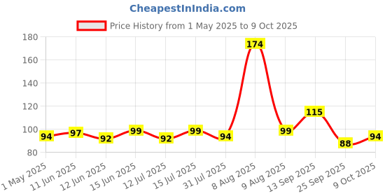 amazon.in Neo Sweet Corn Kernels 420g Tin I P1 I Use as topping for Pizza, Pasta, Salads,Sandwich, Burger I Low Fat Ready-To-Eat Healthy Snack, Source of Fibre I Nt. Wt. 420g / Dr. Wt. 285g (Pack of 1) neo Price History Graph from 1 May 2025 to 9 Oct 2025