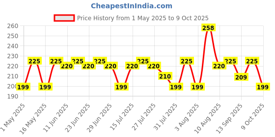 amazon.in Neo Whole Gherkins 670g I 100% Vegan I Low Fat Sweet and Crunchy Gherkins I Ready to Eat, Enjoy as Salad I No GMO Price History Graph from 1 May 2025 to 9 Oct 2025