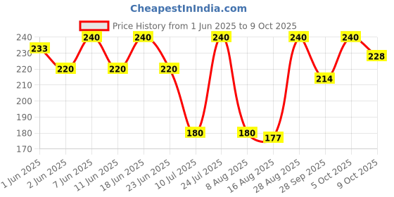 amazon.in Neo Whole Jalapenos 650g I 100% Vegan & Natural I Ready to Eat Fibre Rich Topping for Snacks and Salads I Enjoy as filling for Wraps I (Pack of 1) neo Price History Graph from 1 Jun 2025 to 9 Oct 2025