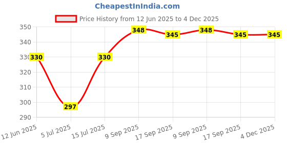 amazon.in Neoalgin Alginate Impression Material 450g Price History Graph from 12 Jun 2025 to 3 Dec 2025