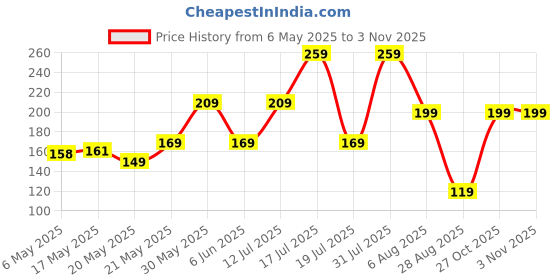 amazon.in neobaby 2 Pcs Fashion Headbands,White Faux Pearl Rhinestones Hairbands Bridal Hair Hoop Wedding Hair Accessories Pearl Headbands for Women Girls neobaby Price History Graph from 6 May 2025 to 2 Nov 2025