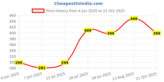 amazon.in neobaby Casual Sandal Ballerina Bellies for 6 Months to 4 Years Kids Girls neobaby Price History Graph from 4 Jun 2025 to 21 Oct 2025