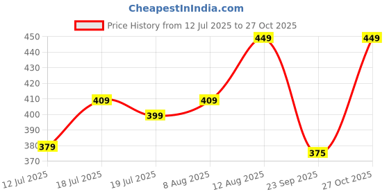 amazon.in neobaby Casual Shoes for 2 Years to 4.5 Years Kids Boys & Girls neobaby Price History Graph from 12 Jul 2025 to 27 Oct 2025