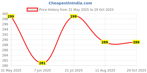 amazon.in neobaby Casual Shoes for 6 Months to 4 Years Kids Boys & Girls neobaby Price History Graph from 31 May 2025 to 29 Oct 2025