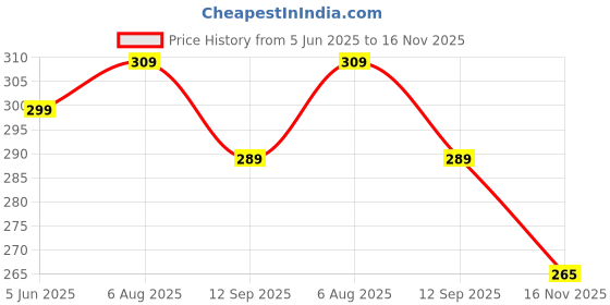 amazon.in neobaby Casual Shoes for 6 Months to 4 Years Kids Boys & Girls neobaby Price History Graph from 5 Jun 2025 to 16 Nov 2025