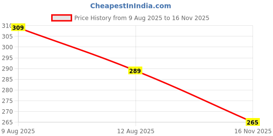 amazon.in neobaby Casual Shoes for 6 Months to 4 Years Kids Boys & Girls neobaby Price History Graph from 9 Aug 2025 to 16 Nov 2025