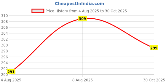 amazon.in neobaby Casual Shoes for 6 Months to 5.5 Years Kids Boys & Girls neobaby Price History Graph from 4 Aug 2025 to 30 Oct 2025