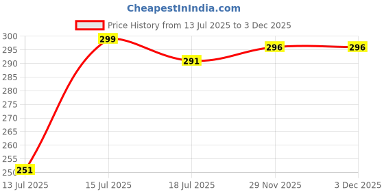 amazon.in neobaby Casual Sneaker Shoes for 6 Months to 4 Years Kids Boys & Girls neobaby Price History Graph from 13 Jul 2025 to 29 Nov 2025
