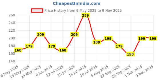 amazon.in NEOBABY Elastic Hair Rubber Bands Ties Accessories for Kids Baby Girls & Women's with Fancy Cartoon Characters Designs (Assorted) Price History Graph from 6 May 2025 to 8 Nov 2025