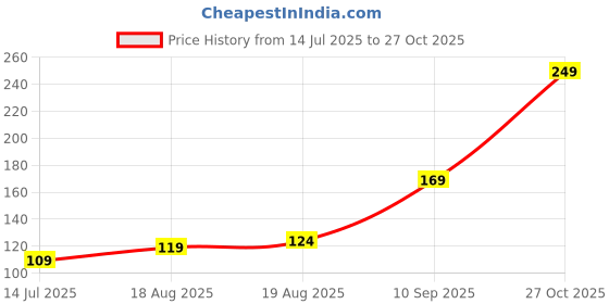 amazon.in neobaby Fancy Ankle Socks for Women – Casual & Sports Use, Odour Resistant, Multi-Design Pack neobaby Price History Graph from 14 Jul 2025 to 27 Oct 2025