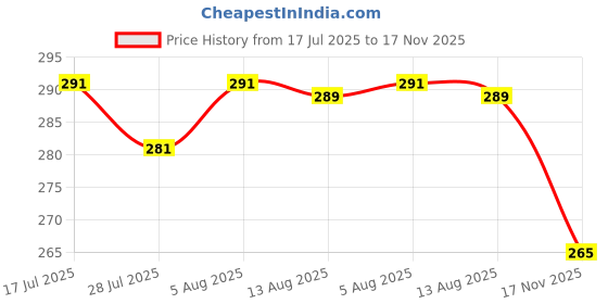 amazon.in neobaby Kids Casual Shoes for 12 Months to 3.5 Years Boys & Girls neobaby Price History Graph from 17 Jul 2025 to 17 Nov 2025