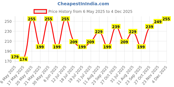 amazon.in NEOBABY Metal Headbands for DIY Crafts, Plain Copper Wire Hairbands, 50 Pieces neobaby Price History Graph from 6 May 2025 to 4 Dec 2025