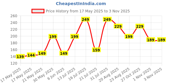 amazon.in neobaby Multiple Cartoon Hairbands For Girls & Women's | Funny Hair Accessories for Baby Kids Headbands (Pack of 4 /Random Design) neobaby Price History Graph from 17 May 2025 to 2 Nov 2025