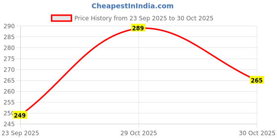 amazon.in neobaby Musical Chu chu Sound Sandals for Kids Boys & Girls 3 Months to 2.5 Years neobaby Price History Graph from 23 Sep 2025 to 30 Oct 2025