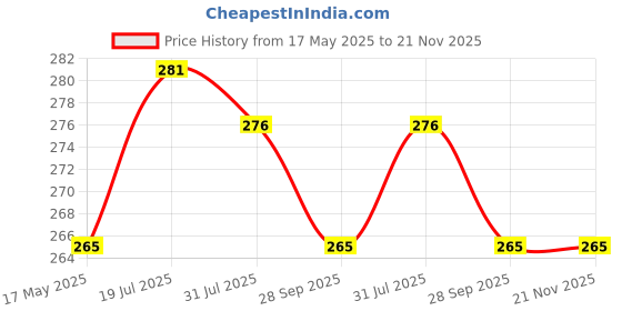 amazon.in neobaby Unisex-Baby's Bootie neobaby Price History Graph from 17 May 2025 to 21 Nov 2025
