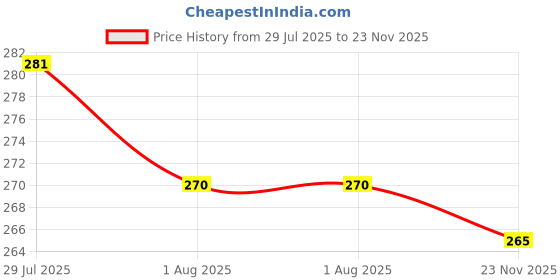 amazon.in neobaby Unisex-Baby's Bootie neobaby Price History Graph from 29 Jul 2025 to 23 Nov 2025
