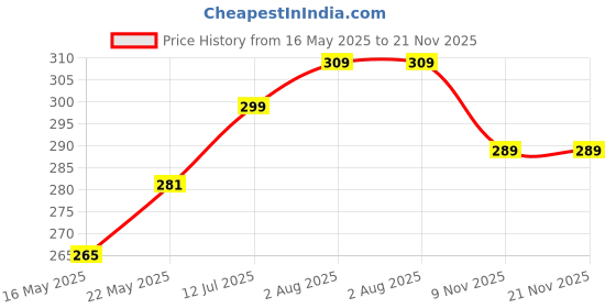 amazon.in neobaby Unisex Casual First Walking Lighting Shoes for 15 Months to 4 Years Boys and Girls neobaby Price History Graph from 16 May 2025 to 21 Nov 2025