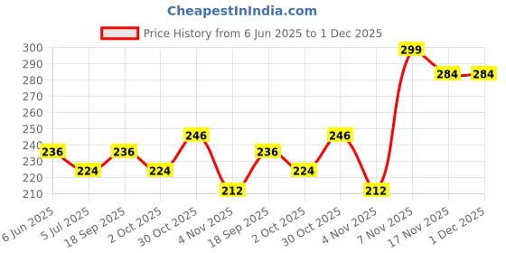 amazon.in neocardin Men Navy Blue Solid Polo Collar T-Shirt Half Sleeves | Plain-Regular Fit. neocardin Price History Graph from 6 Jun 2025 to 30 Nov 2025