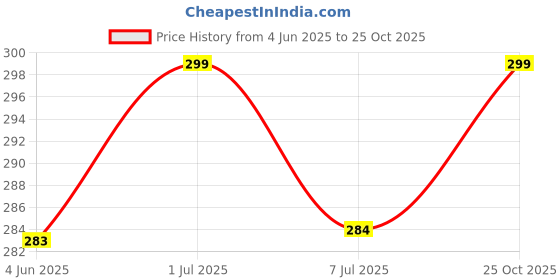 amazon.in neocardin Men Navy Blue Solid Polo Collar T-Shirt Half Sleeves | with Chest Pocket | Plain-Regular Fit. neocardin Price History Graph from 4 Jun 2025 to 25 Oct 2025