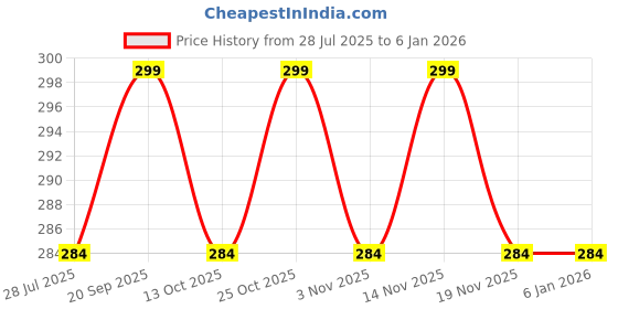 amazon.in neocardin Men Orange Solid Polo Collar T-Shirt Full Sleeves | Plain-Regular Fit. neocardin Price History Graph from 28 Jul 2025 to 4 Jan 2026