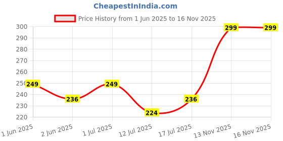 amazon.in NEOCARDIN Men Red Solid Polo Collar T-Shirt Half Sleeves | Plain-Regular Fit Price History Graph from 1 Jun 2025 to 16 Nov 2025