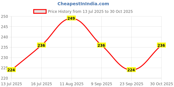 amazon.in Neocardin Men's & Boy's Regular Fit Trackpants. Price History Graph from 13 Jul 2025 to 30 Oct 2025