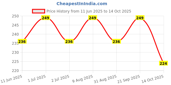 amazon.in Neocardin Men's & Boy's Regular Fit Trackpants. Price History Graph from 11 Jun 2025 to 14 Oct 2025