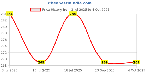 amazon.in neocardin Mens & Boys Regural Fit Alpha Print Short neocardin Price History Graph from 3 Jul 2025 to 4 Oct 2025