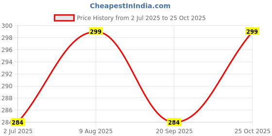 amazon.in NEOCARDIN Mens & Boys Regural Fit Alpha Print Shorts Price History Graph from 2 Jul 2025 to 25 Oct 2025