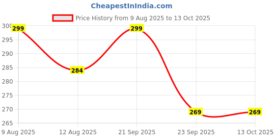 amazon.in neocardin Mens & Boys Regural Fit Alpha Printed Shorts neocardin Price History Graph from 9 Aug 2025 to 12 Oct 2025