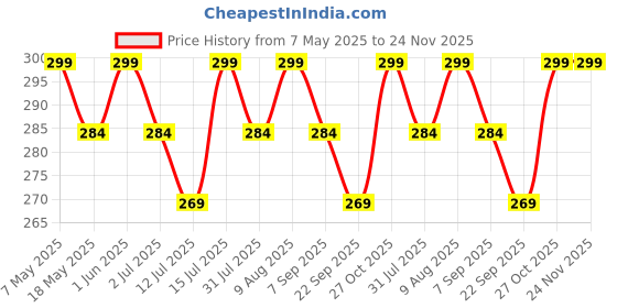 amazon.in neocardin Mens & Boys Regural Fit Printed Shorts neocardin Price History Graph from 7 May 2025 to 24 Nov 2025