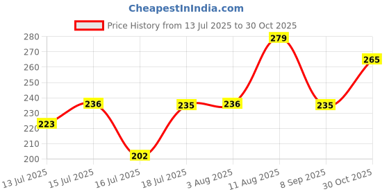 amazon.in neocardin Men's Overiszed Cotton Half Sleeve Drop Shoulder Regular Fit T-Shirt neocardin Price History Graph from 13 Jul 2025 to 30 Oct 2025
