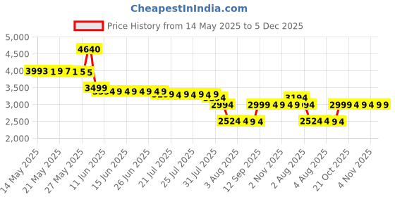 amazon.in Neocell Hyaluronic Acid Tablets 100 Mg, 60 Count neocell Price History Graph from 14 May 2025 to 5 Dec 2025