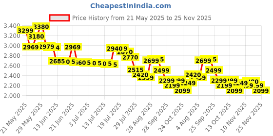 amazon.in Neocell LABORATORIES FISH COLLAGEN + HA Capsule, Pack of 120 Capsule neocell Price History Graph from 21 May 2025 to 25 Nov 2025