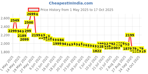 amazon.in Neocell Laboratories,Super Collagen Peptides Powder (7 Oz,1 Count,20 Servings) neocell Price History Graph from 1 May 2025 to 14 Oct 2025