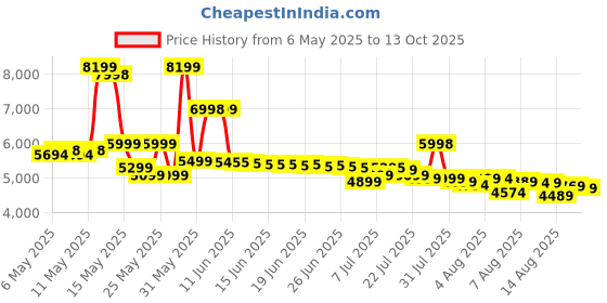 amazon.in NeoCell Super Collagen Peptides, Grass-Fed Collagen Types 1 and 3, Unflavored, Powder, 21.2 Ounces Price History Graph from 6 May 2025 to 13 Oct 2025