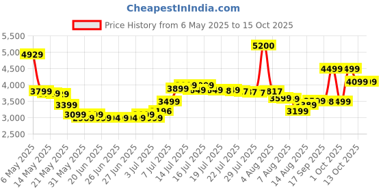 amazon.in Neocell Super Collagen Plus C Dietary Supplement 360 Tablets Price History Graph from 6 May 2025 to 15 Oct 2025