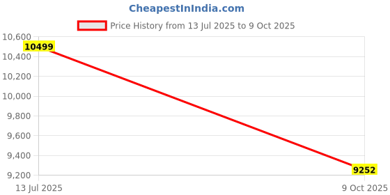 amazon.in NEOCOLOURS Wooden partition for The Pooja Room, Living Room separators, Wall partition, Room partition, Living Room partition, Kitchen, and Hall (6 Panel) Price History Graph from 13 Jul 2025 to 9 Oct 2025