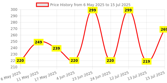 amazon.in NeoDocs I-Conceive Ovulation Test Kit for Women | Ovulation Kit with 5 Ovulation Strips + 1 Pregnancy Test | Accurate Results | Easy At-Home Fertility Testing neodocs Price History Graph from 6 May 2025 to 15 Jul 2025