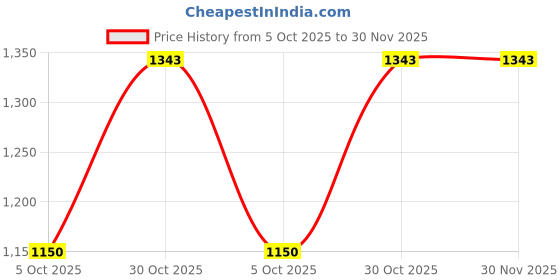 amazon.in Neodrift 'JungleMax' Bike Cover Compatible with RE Meteor 350 (All-Weather Motorcycle Protection, Water & UV Resistant, Dustproof, Windproof). Price History Graph from 5 Oct 2025 to 30 Nov 2025