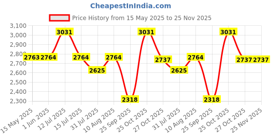 amazon.in Neodrift ‘NeckFlow Pro’ - Neck Rest Cushion Orthopedic Velvet Memory Foam Pillow for Neck, Head, Shoulder Support - Pain Relief for Car, Set of 2 (Colour-Black) neodrift Price History Graph from 15 May 2025 to 24 Nov 2025